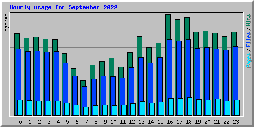 Hourly usage for September 2022